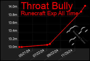 Total Graph of Throat Bully