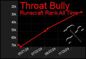 Total Graph of Throat Bully