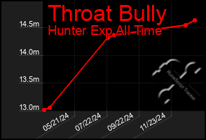 Total Graph of Throat Bully