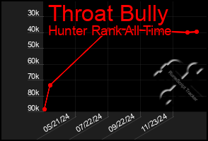 Total Graph of Throat Bully