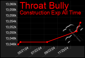 Total Graph of Throat Bully