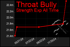 Total Graph of Throat Bully