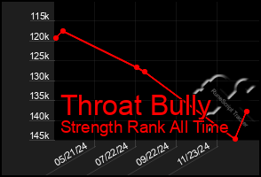 Total Graph of Throat Bully