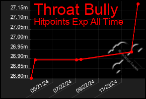 Total Graph of Throat Bully