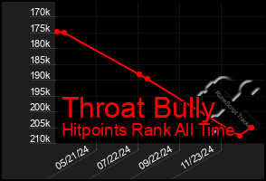 Total Graph of Throat Bully