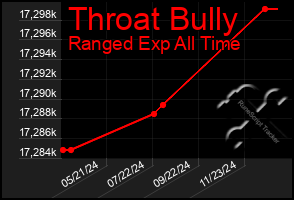 Total Graph of Throat Bully