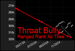 Total Graph of Throat Bully