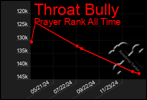 Total Graph of Throat Bully