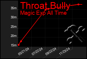 Total Graph of Throat Bully