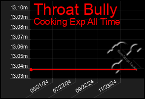 Total Graph of Throat Bully