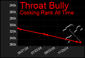 Total Graph of Throat Bully