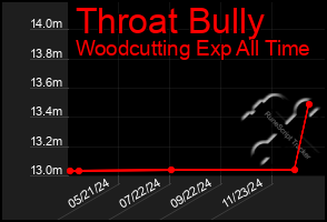 Total Graph of Throat Bully