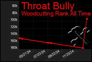 Total Graph of Throat Bully