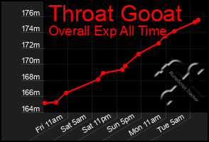 Total Graph of Throat Gooat