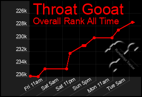 Total Graph of Throat Gooat