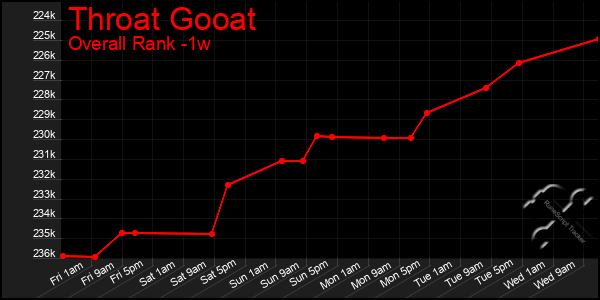 Last 7 Days Graph of Throat Gooat