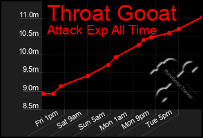 Total Graph of Throat Gooat