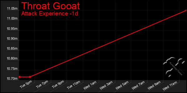 Last 24 Hours Graph of Throat Gooat