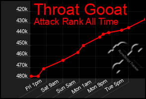 Total Graph of Throat Gooat