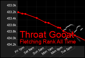 Total Graph of Throat Gooat