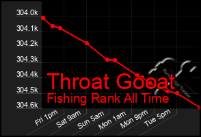 Total Graph of Throat Gooat