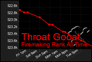 Total Graph of Throat Gooat