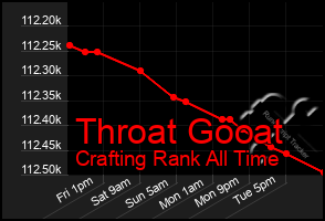 Total Graph of Throat Gooat