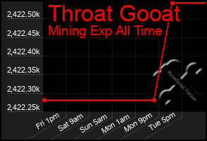 Total Graph of Throat Gooat