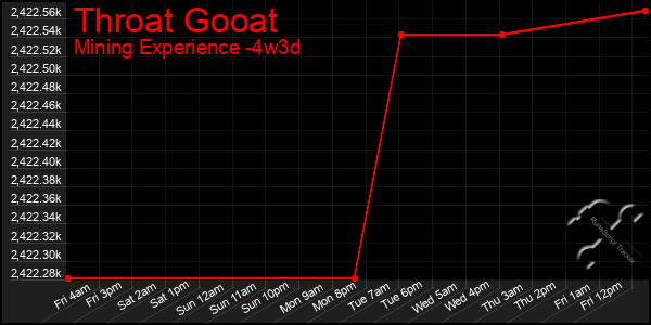 Last 31 Days Graph of Throat Gooat