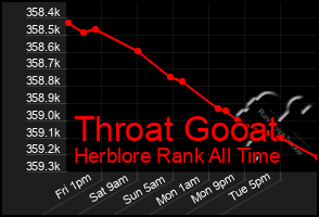 Total Graph of Throat Gooat