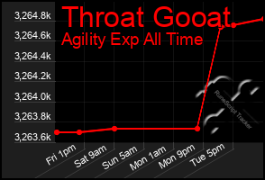 Total Graph of Throat Gooat