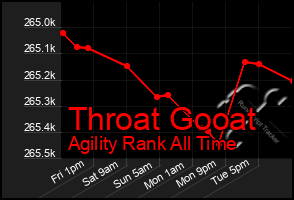 Total Graph of Throat Gooat