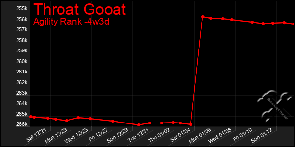 Last 31 Days Graph of Throat Gooat