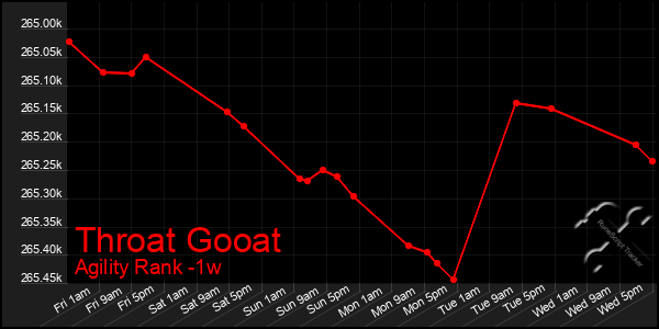 Last 7 Days Graph of Throat Gooat