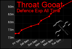 Total Graph of Throat Gooat