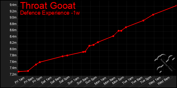 Last 7 Days Graph of Throat Gooat