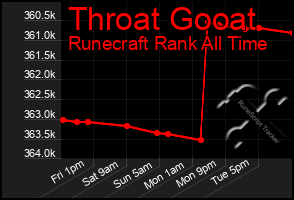 Total Graph of Throat Gooat