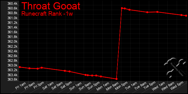 Last 7 Days Graph of Throat Gooat