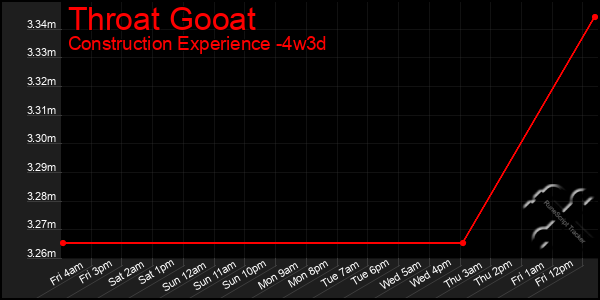 Last 31 Days Graph of Throat Gooat