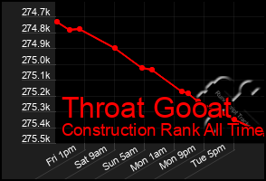 Total Graph of Throat Gooat