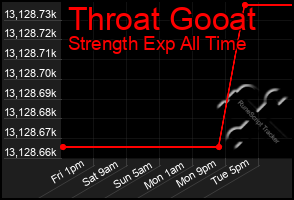 Total Graph of Throat Gooat