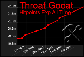 Total Graph of Throat Gooat