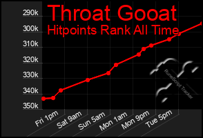 Total Graph of Throat Gooat