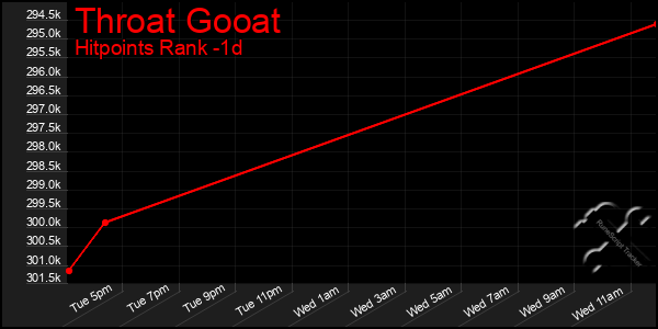 Last 24 Hours Graph of Throat Gooat