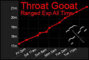 Total Graph of Throat Gooat