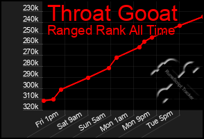 Total Graph of Throat Gooat