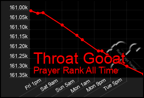 Total Graph of Throat Gooat