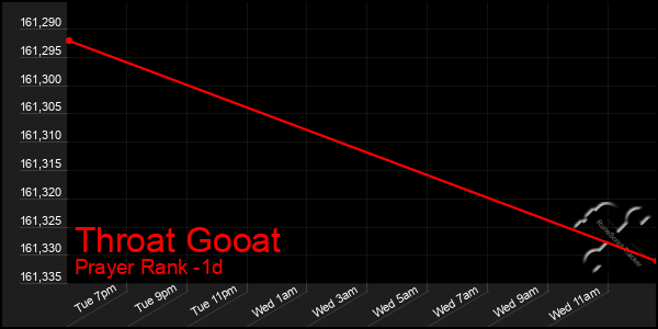 Last 24 Hours Graph of Throat Gooat