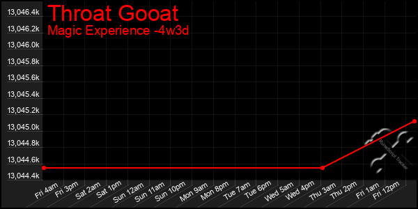 Last 31 Days Graph of Throat Gooat