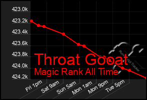 Total Graph of Throat Gooat